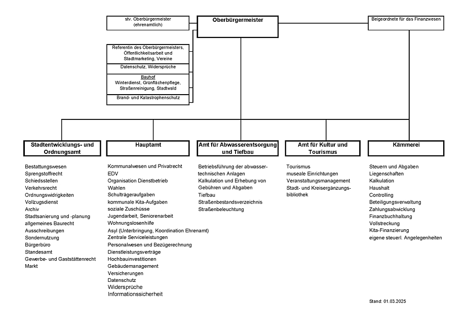 Organigramm Aufgabenbereiche